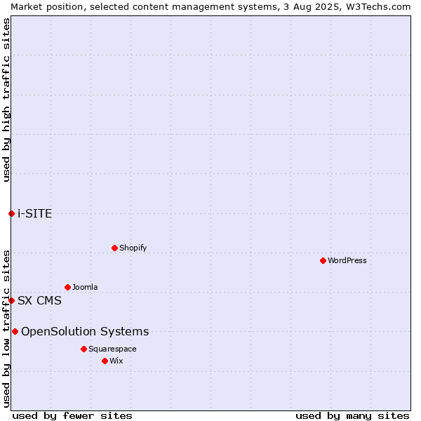 Market position of OpenSolution Systems vs. SX CMS vs. i-SITE