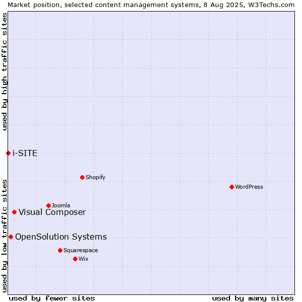 Market position of Visual Composer vs. OpenSolution Systems vs. i-SITE