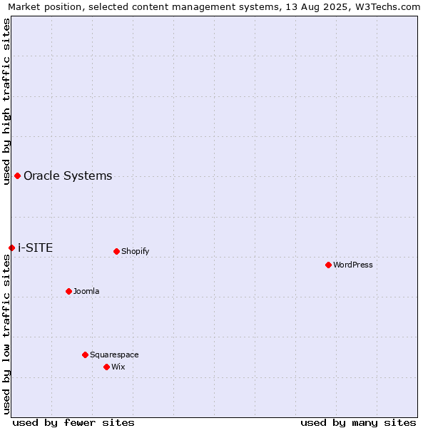 Market position of Oracle Systems vs. i-SITE