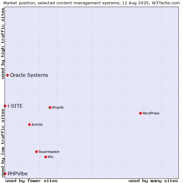Market position of Oracle Systems vs. i-SITE vs. PHPVibe
