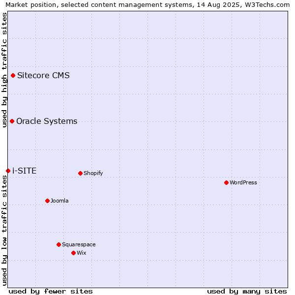 Market position of Sitecore CMS vs. Oracle Systems vs. i-SITE