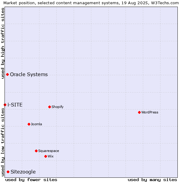 Market position of Sitezoogle vs. Oracle Systems vs. i-SITE