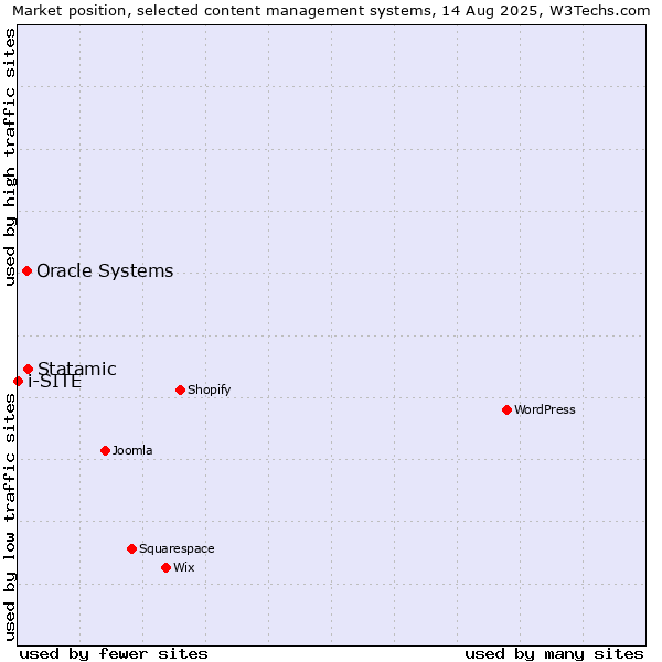 Market position of Statamic vs. Oracle Systems vs. i-SITE