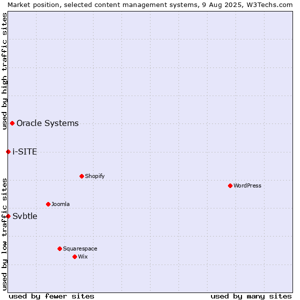 Market position of Oracle Systems vs. Svbtle vs. i-SITE