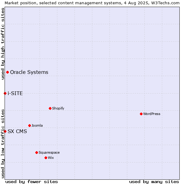 Market position of Oracle Systems vs. SX CMS vs. i-SITE
