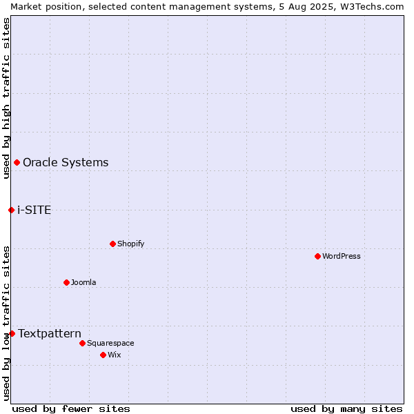 Market position of Oracle Systems vs. Textpattern vs. i-SITE