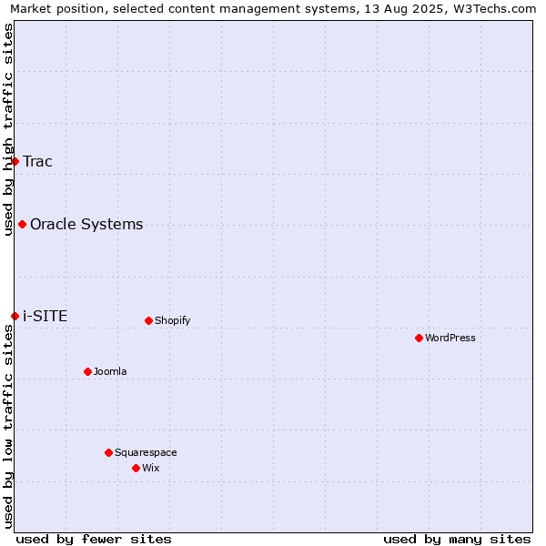 Market position of Oracle Systems vs. Trac vs. i-SITE