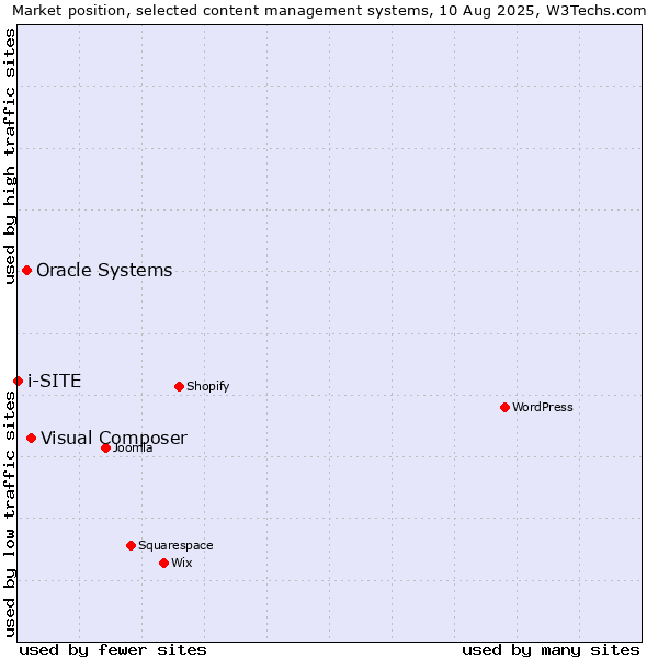 Market position of Visual Composer vs. Oracle Systems vs. i-SITE