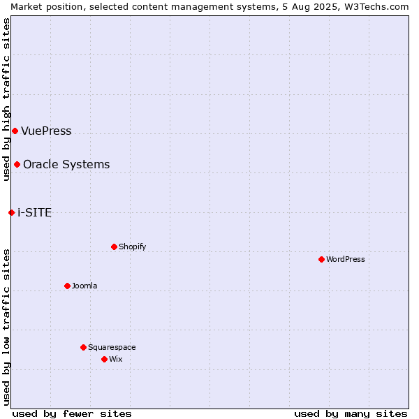 Market position of Oracle Systems vs. VuePress vs. i-SITE