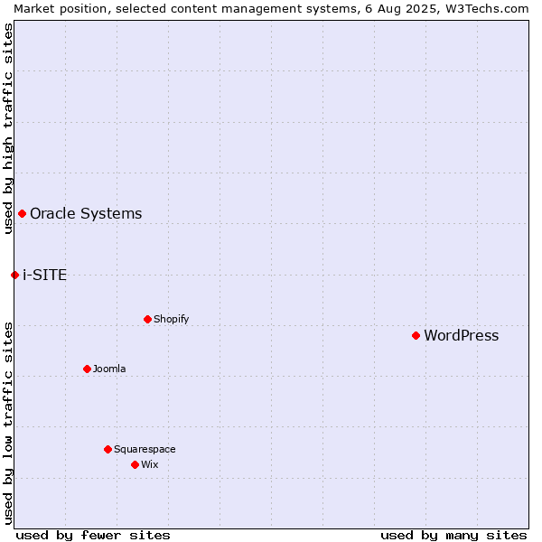 Market position of WordPress vs. Oracle Systems vs. i-SITE
