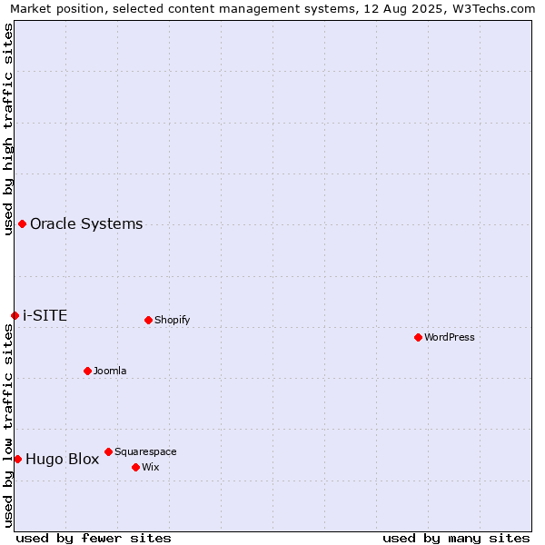 Market position of Oracle Systems vs. Hugo Blox vs. i-SITE