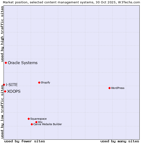Market position of Oracle Systems vs. XOOPS vs. i-SITE