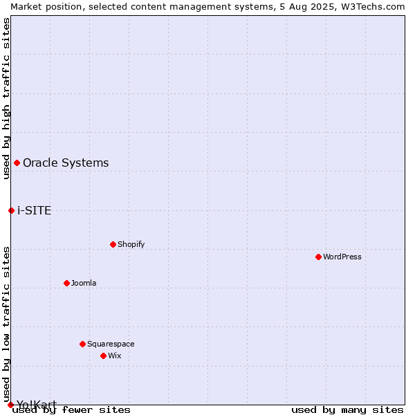 Market position of Oracle Systems vs. i-SITE vs. Yo!Kart