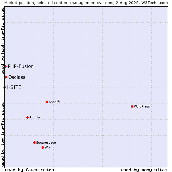 Market position of Osclass vs. PHP-Fusion vs. i-SITE