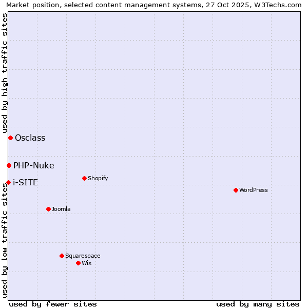 Market position of Osclass vs. PHP-Nuke vs. i-SITE