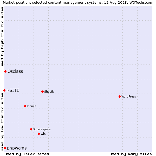 Market position of Osclass vs. phpwcms vs. i-SITE