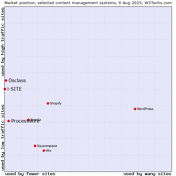 Market position of ProcessWire vs. Osclass vs. i-SITE