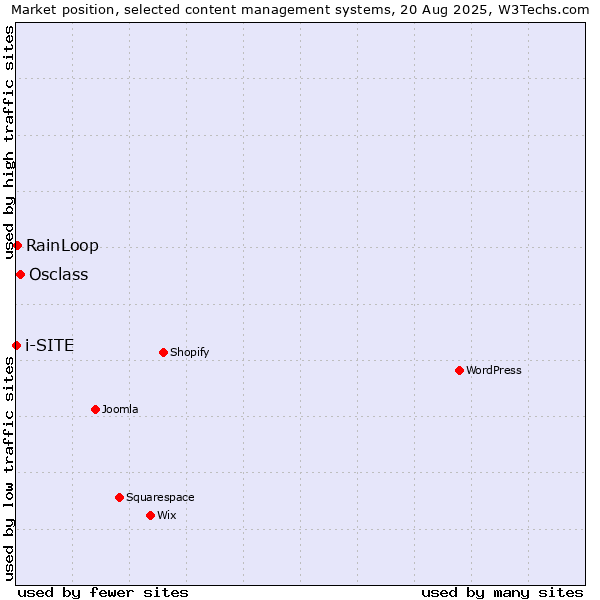 Market position of Osclass vs. RainLoop vs. i-SITE