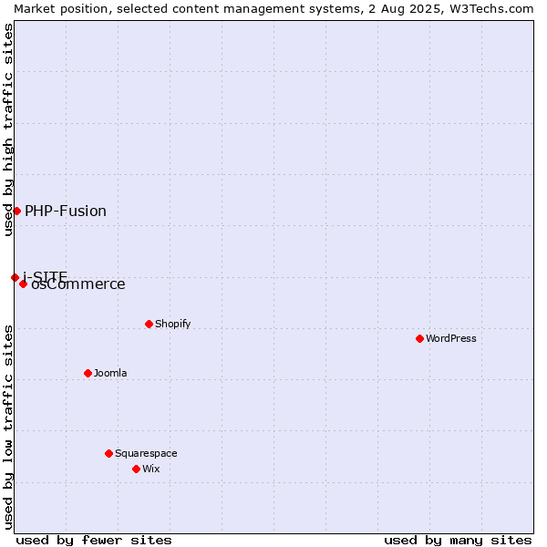 Market position of osCommerce vs. PHP-Fusion vs. i-SITE