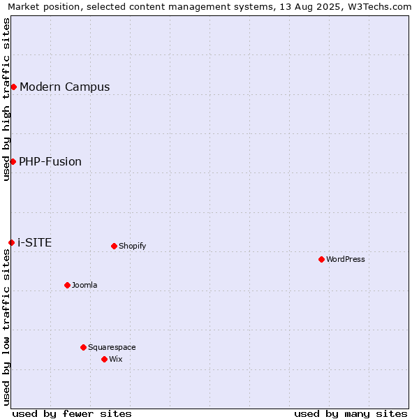 Market position of Modern Campus vs. PHP-Fusion vs. i-SITE