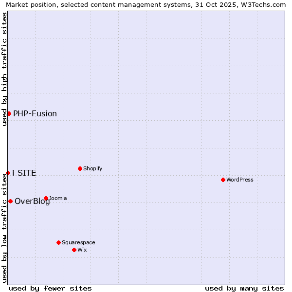 Market position of OverBlog vs. PHP-Fusion vs. i-SITE
