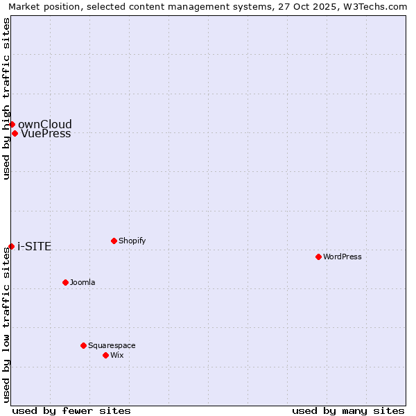 Market position of VuePress vs. ownCloud vs. i-SITE