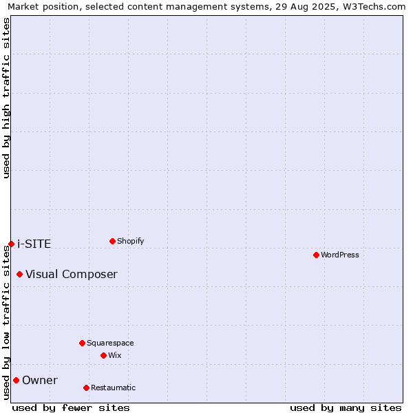Market position of Visual Composer vs. Owner vs. i-SITE