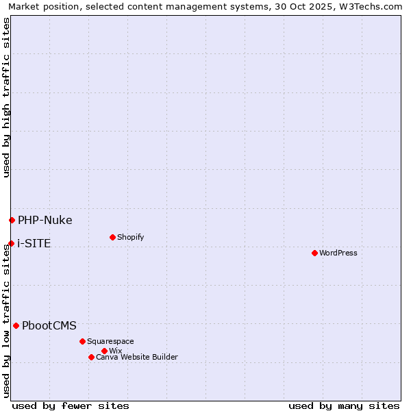 Market position of PbootCMS vs. PHP-Nuke vs. i-SITE