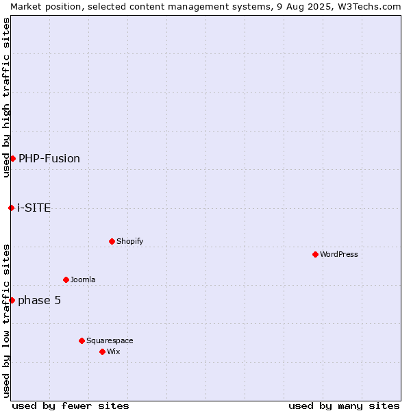 Market position of PHP-Fusion vs. phase 5 vs. i-SITE