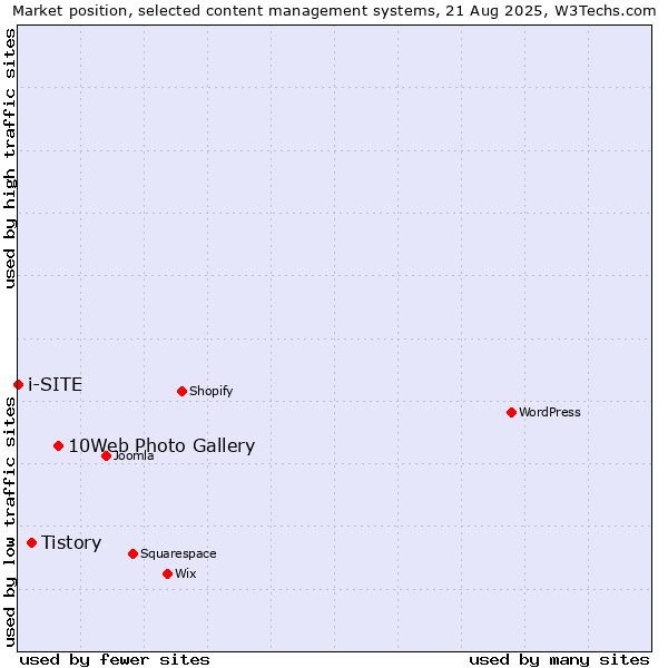 Market position of 10Web Photo Gallery vs. Tistory vs. i-SITE