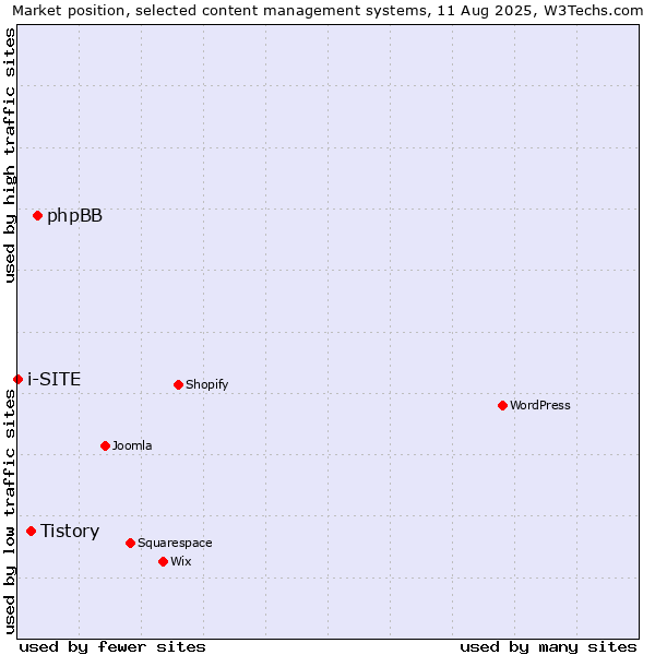 Market position of phpBB vs. Tistory vs. i-SITE