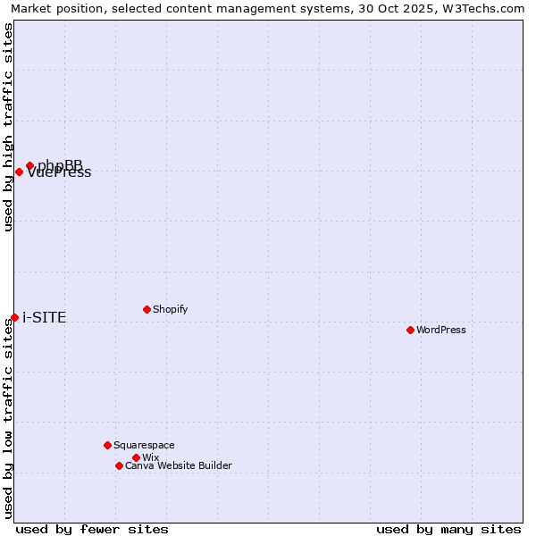 Market position of phpBB vs. VuePress vs. i-SITE