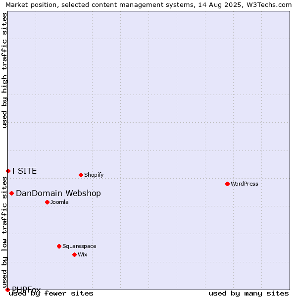 Market position of DanDomain Webshop vs. i-SITE vs. PHPFox