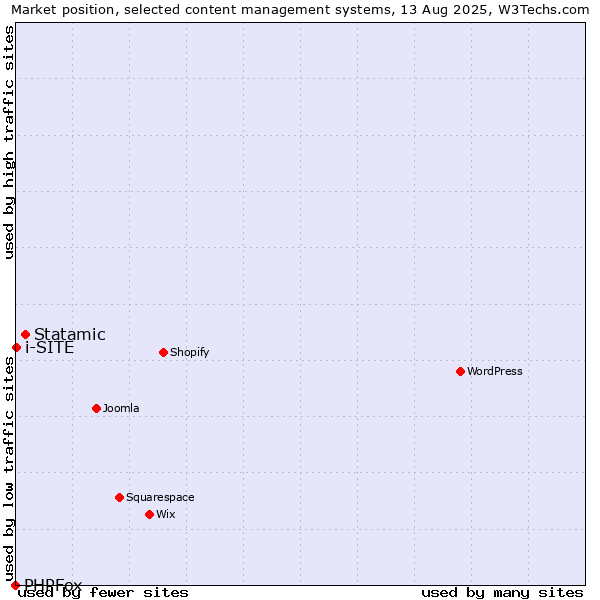 Market position of Statamic vs. i-SITE vs. PHPFox