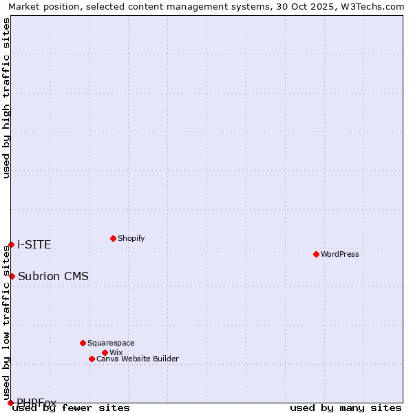 Market position of Subrion CMS vs. i-SITE vs. PHPFox