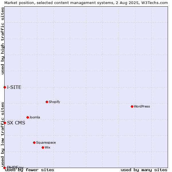 Market position of SX CMS vs. i-SITE vs. PHPFox