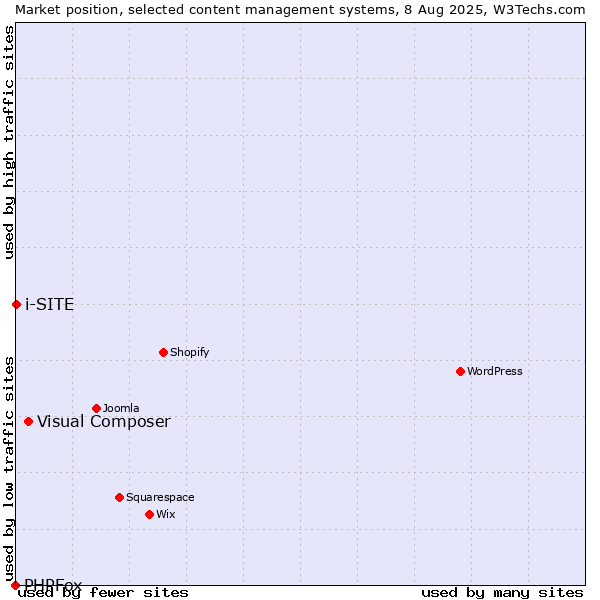 Market position of Visual Composer vs. i-SITE vs. PHPFox