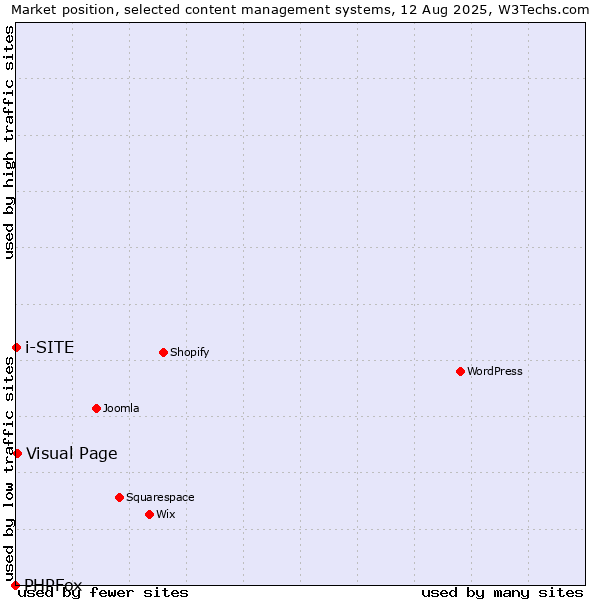 Market position of Visual Page vs. i-SITE vs. PHPFox