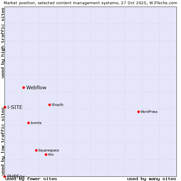 Market position of Webflow vs. i-SITE vs. PHPFox