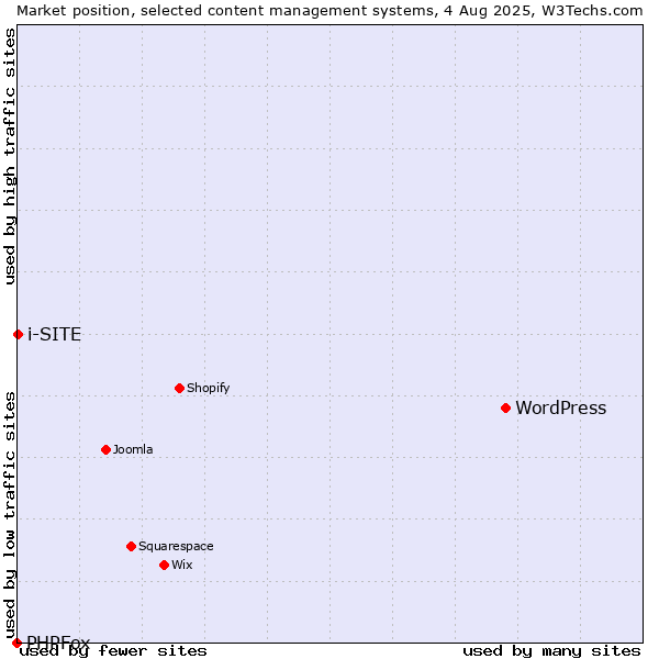 Market position of WordPress vs. i-SITE vs. PHPFox