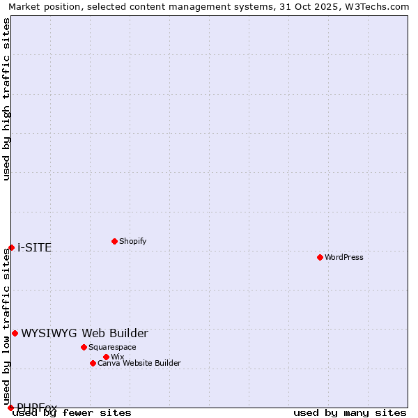Market position of WYSIWYG Web Builder vs. i-SITE vs. PHPFox