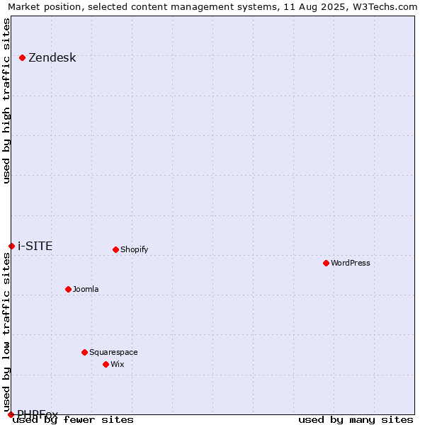 Market position of Zendesk vs. i-SITE vs. PHPFox