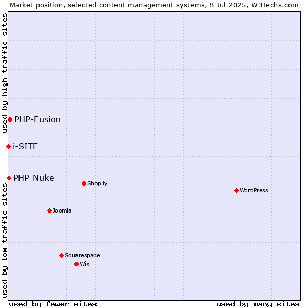 Market position of PHP-Fusion vs. PHP-Nuke vs. i-SITE