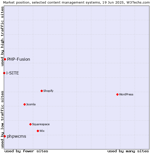 Market position of PHP-Fusion vs. phpwcms vs. i-SITE