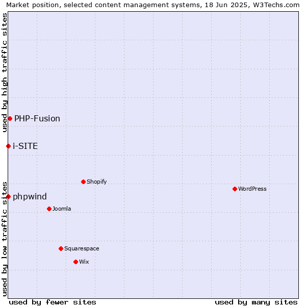 Market position of PHP-Fusion vs. phpwind vs. i-SITE