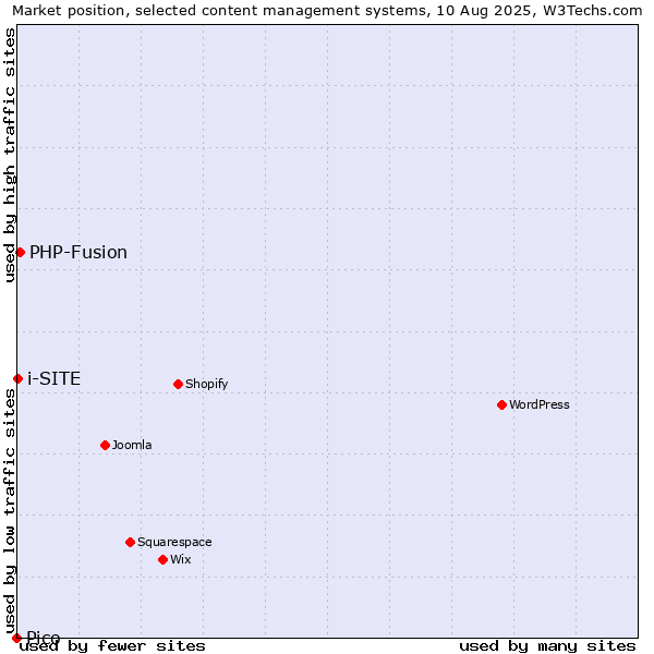 Market position of PHP-Fusion vs. i-SITE vs. Pico