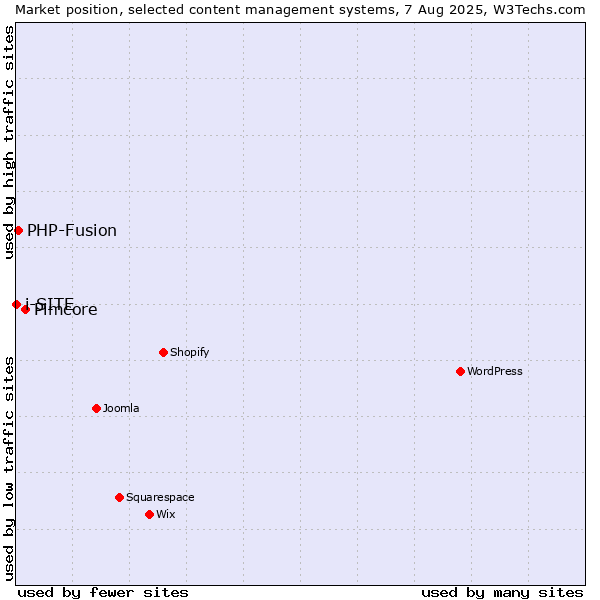 Market position of Pimcore vs. PHP-Fusion vs. i-SITE