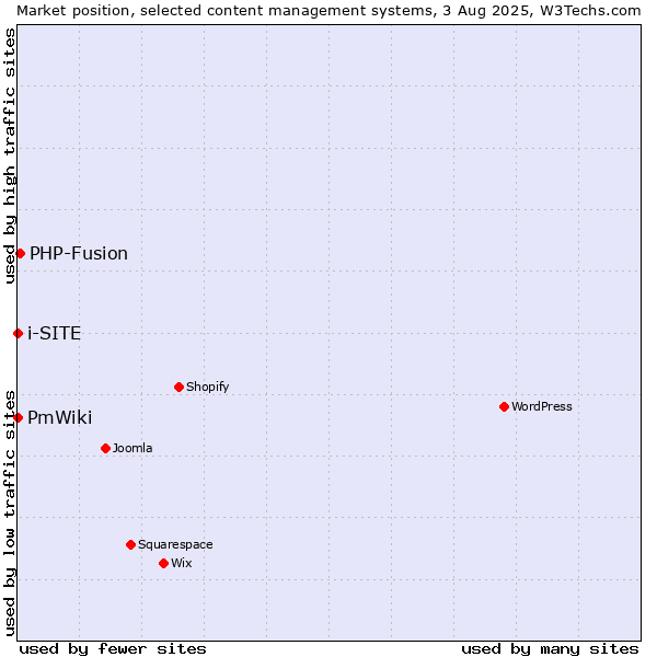 Market position of PHP-Fusion vs. PmWiki vs. i-SITE