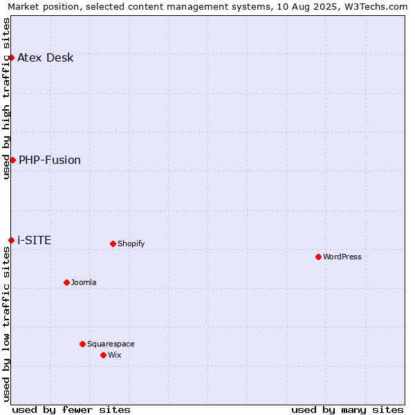 Market position of PHP-Fusion vs. Atex Content Engine vs. i-SITE
