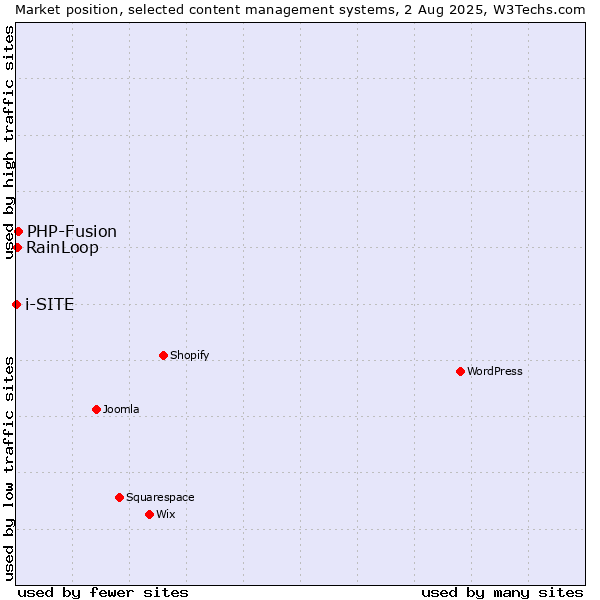 Market position of PHP-Fusion vs. RainLoop vs. i-SITE